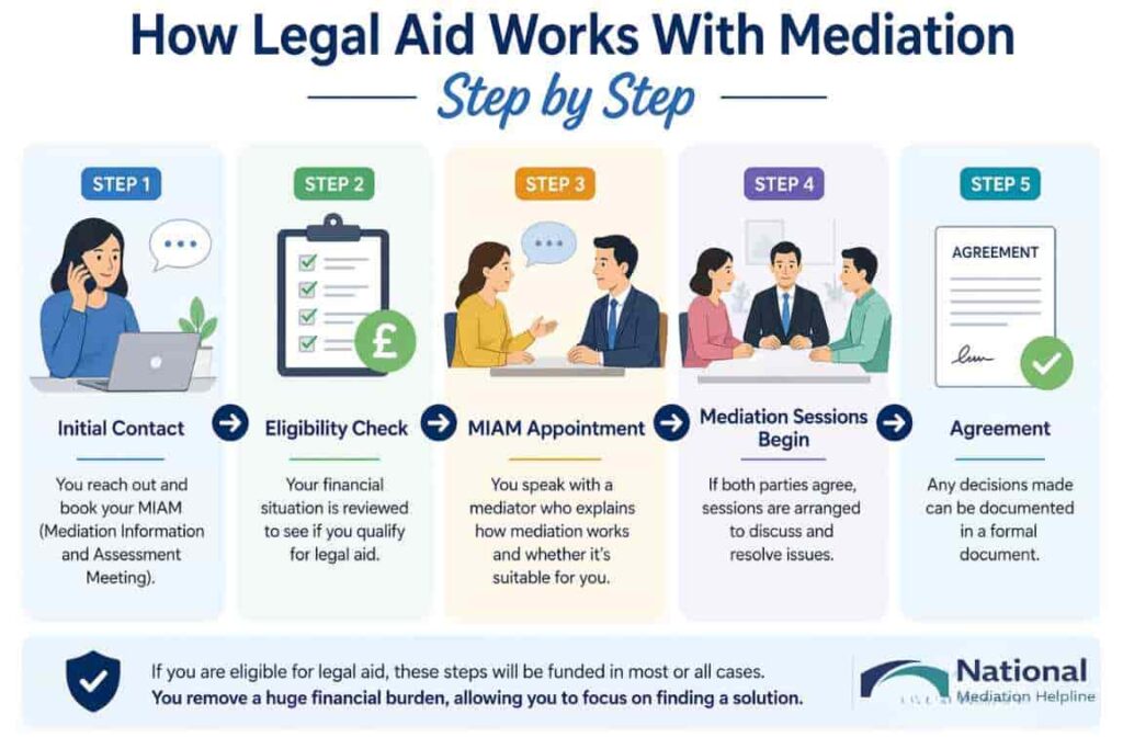 How Legal Aid Works With Mediation Step by Step Manchester