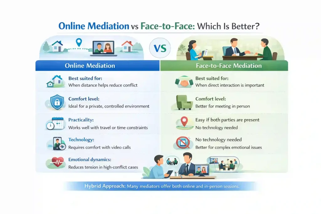 Online Mediation vs Face-to-Face: Which Is Better Manchester?