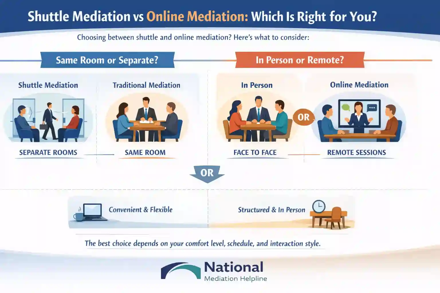 Shuttle Mediation vs Online Mediation Which Is Right for You Manchester