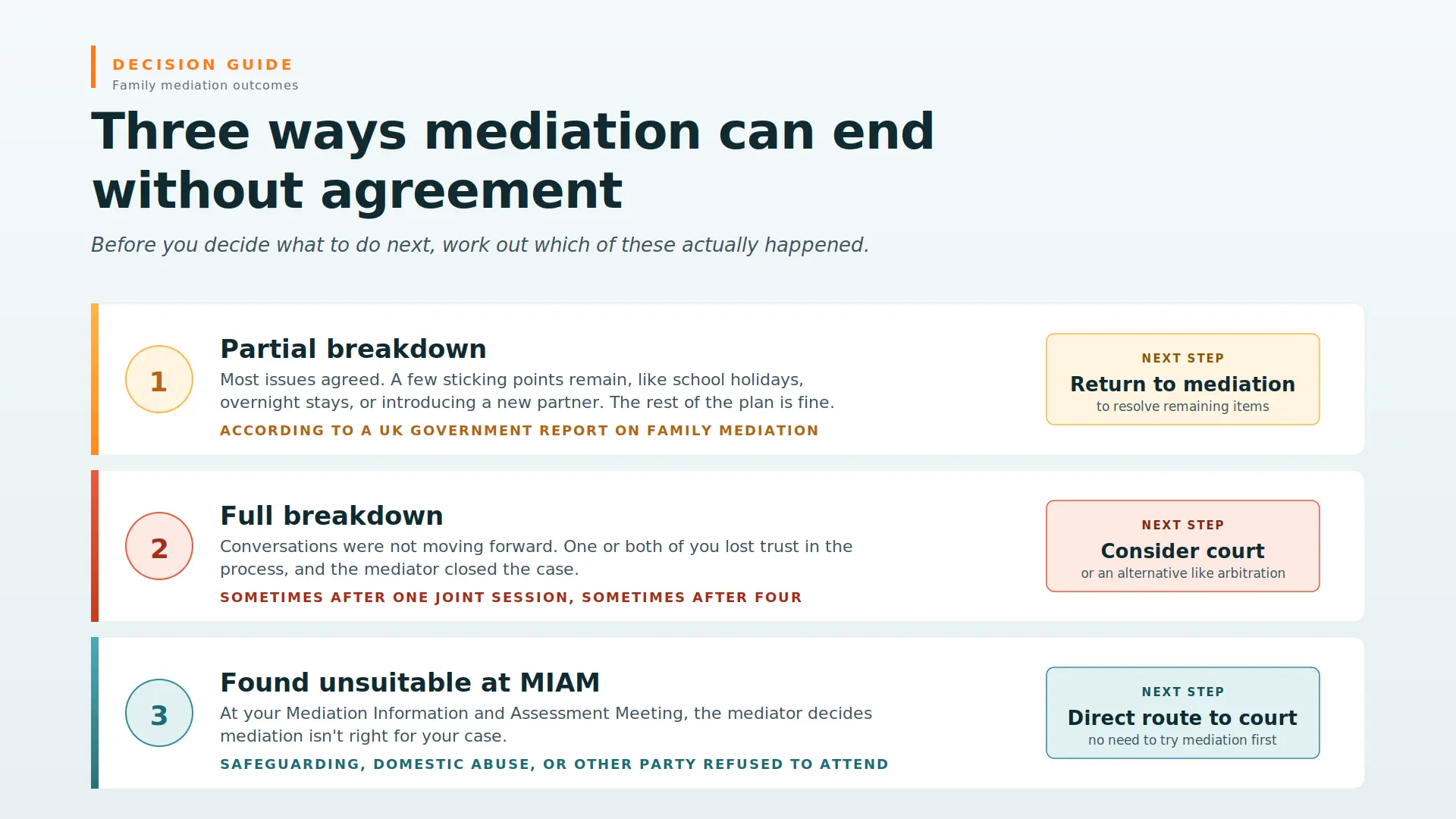 Child Arrangements Mediation Failed What Next Manchester : Three Ways Mediations End Midway