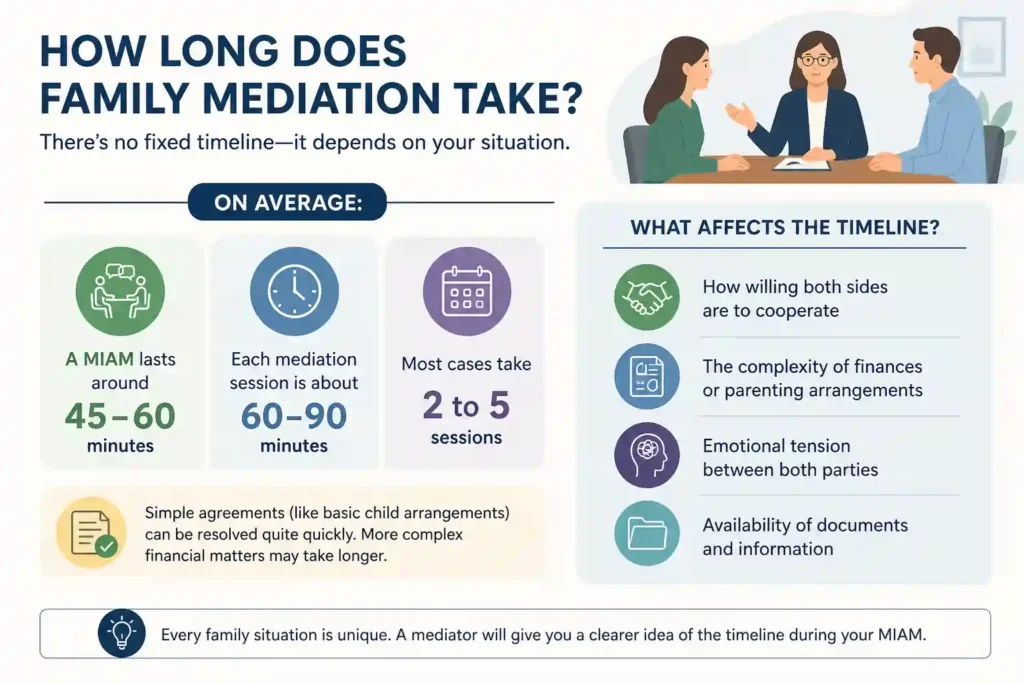 How Long Does Family Mediation Take Manchester