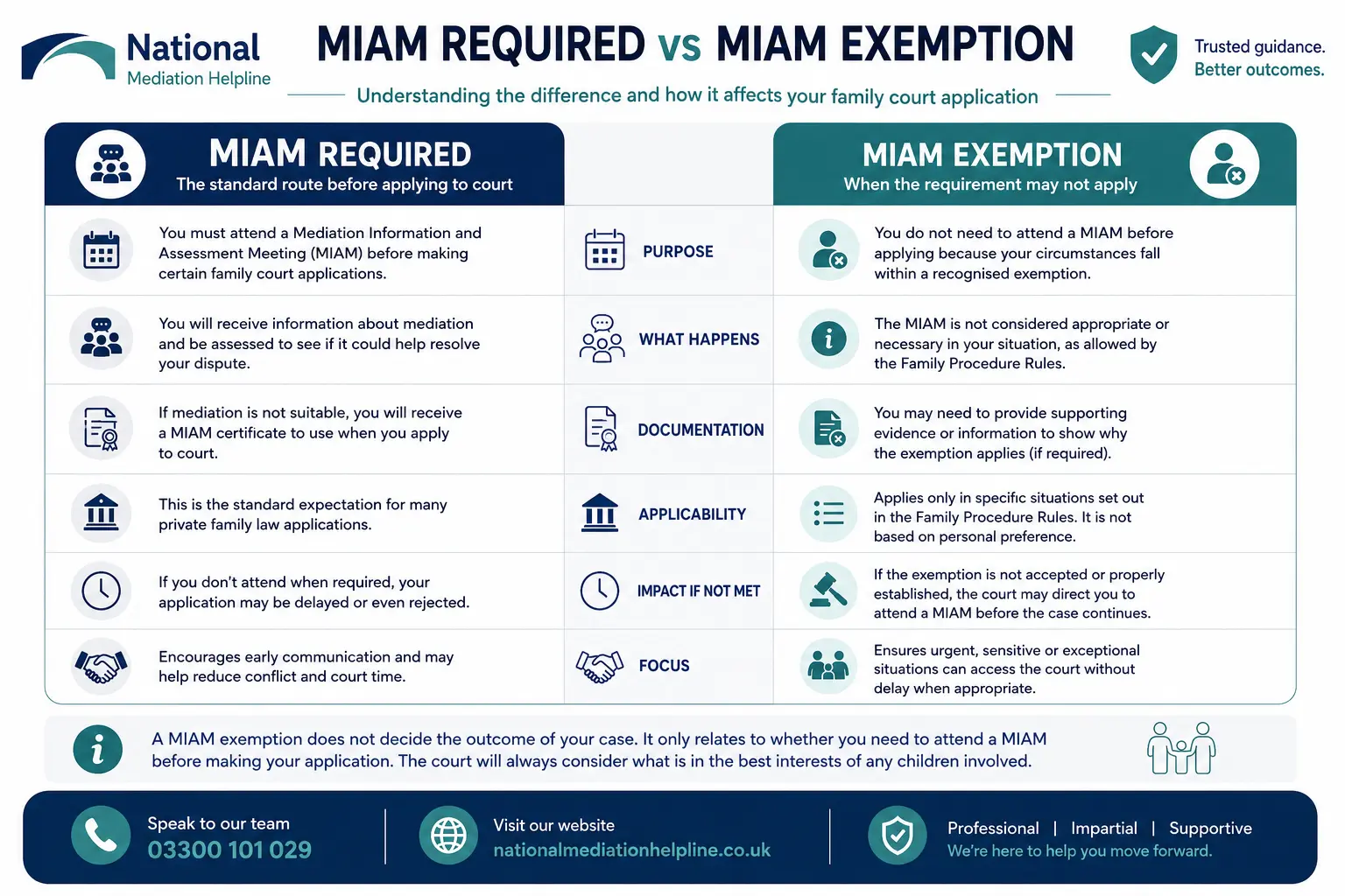 MIAM Exemptions Explained When or When not Why Do MIAMS exist in Manchester, UK