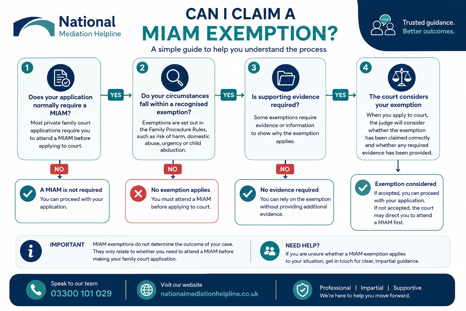 MIAM Exemptions Explained : Can I Claim a MIAM Exemption in Manchester, UK
