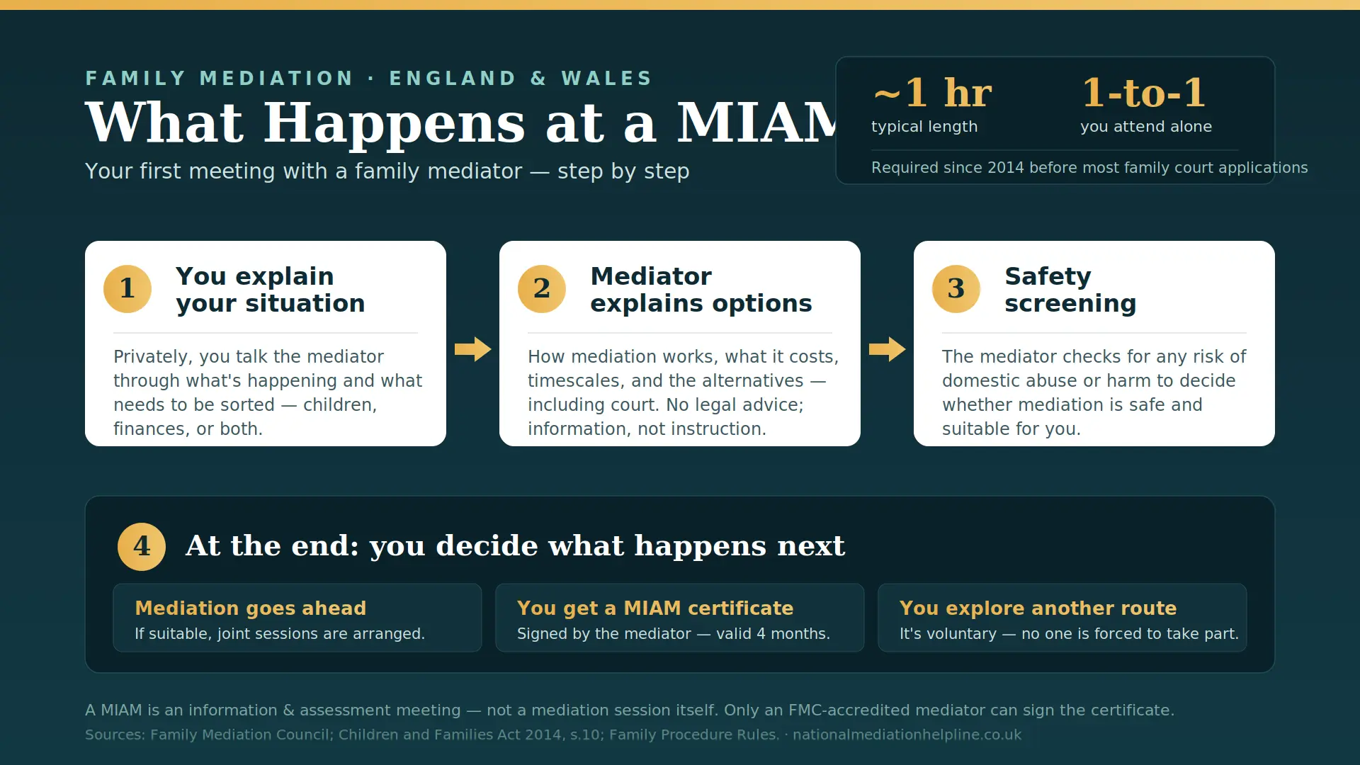 What Actually Happens At a MIAM in Manchester , UK : MIAMs, Mediation and Peaceful Resolutions 